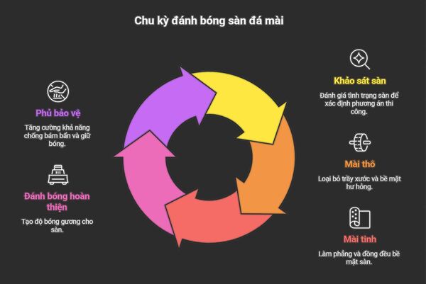 Các bước trong quy trình đóng bóng sàn đá mài